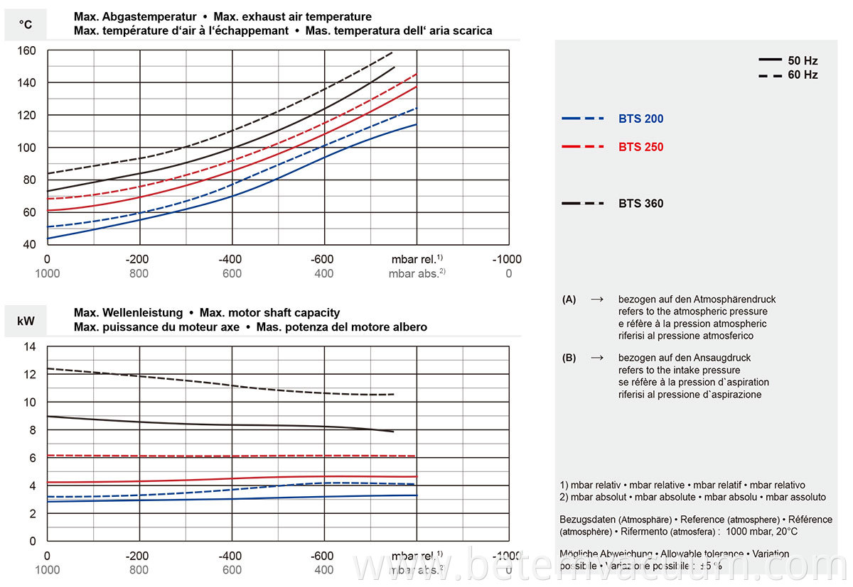 Oilless Vacuum Pumps 